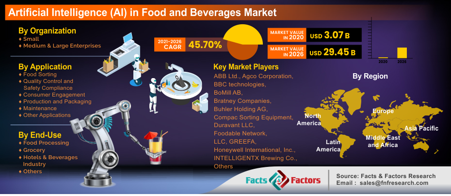 Artificial Intelligence (AI) in Food and Beverages Market